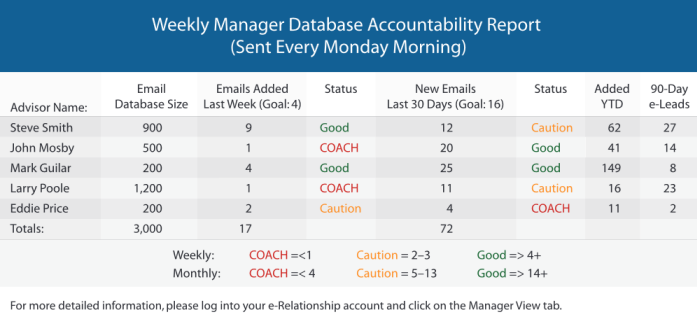 weekly manager report